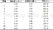 表2 硫酸加入量对氢溴酸浓度及蒸发量的影响Tab.2 Effect of sulfic aci addition on concentration and evaporation of hychangen bromide