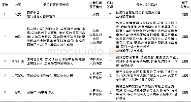 《表4 危险有害因素辨识及预防、控制措施Tab.4 Hazardous and harmful factors identification and prevention control measur