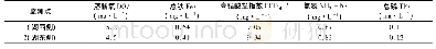 表4 2015-05监测点1和监测点2水质参数比较Tab.4 Comparison of water quality parameters between monitoring point 1 and monitoring point 2