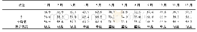 《表5 天职大景观湖2015年每月综合营养状态指数和富营养状态Tab.5 Comprehensive trophic state index and eutrophication of the lan
