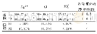 《表8 冷冻分离后液相数据 (-13℃, 20 d) Tab.8 Solid phase data after subzero fractionation》