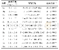 表4 12种元素测定校准曲线相关性分析Tab.4 Correlation analysis of calibration curve for 12 elements