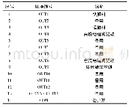 表2 控制器输出端子说明Tab.2 Instruction of controller output terminal