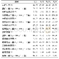 表2 物料的组成：“冷结晶—正浮选—洗涤法”生产氯化钾物料衡算