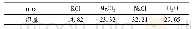 《表2 原料含钠光卤石的组成》