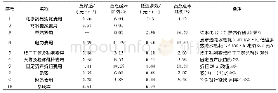 表1 海水淡化成本对比表