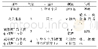 表1 不同原料制作的环保酵素成品特征