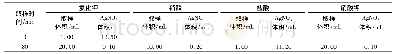 表5 硝酸银滴定数据：电渗析法合成硝酸钾绿色工艺的实验研究