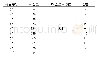 表2 同一工艺流程下10组样品检测结果(n=10)