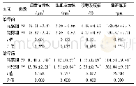 《表1 2组患者治疗前后视网膜病变情况比较 (±s)》