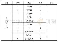 《表2.高中人音版《音乐鉴赏》教材器乐作品数量统计》