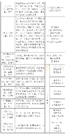 表2 原创合唱作品音乐会创作技法汇总表