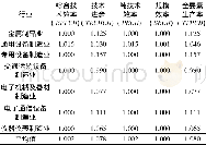 《表3 2006—2015年装备制造业自主创新能力评价结果 (按行业划分)》