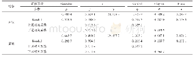 表9 Copula模型估计结果：样本Ⅱ