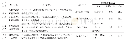 表3 地理位置影响企业社会责任制度压力的案例分析