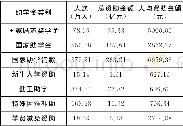 《表1 2016年全国普通高校大学生资助情况[13]》