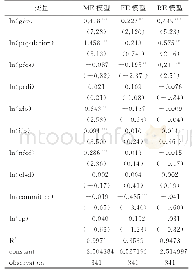 《表4 静态面板数据模型估计结果》