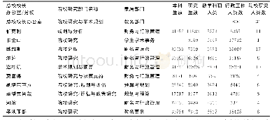 表2 加州大学总校及其各分校院校研究人员配置的情况统计