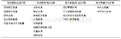 表3 院校研究大数据的分类