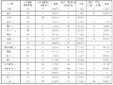 表2 综合性一流大学建设高校教育研究院所教师队伍学历构成