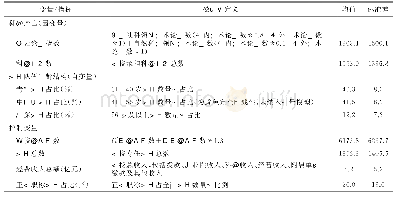 表1 相关变量及其操作化定义