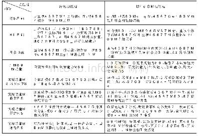 表2 传统功能观与以人为本功能观的比较