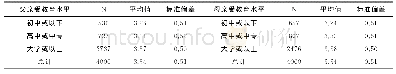 表3 父母受教育水平与情感温暖型教养方式