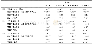 表5 不同教养方式影响精英学生能力发展四个维度的路径分析