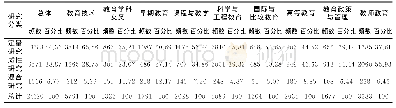 表4 教育学九个研究领域方法应用的频数和百分比统计