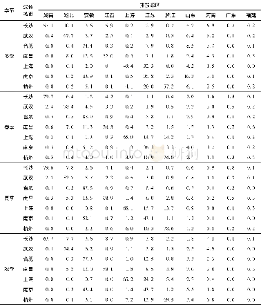 《表2 各排放源区对典型城市的PM2.5传输贡献率》