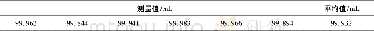 《表1 100 m L容量瓶重复定容实验结果》