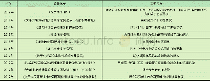 《表3 2012至今我国绿色金融政策》