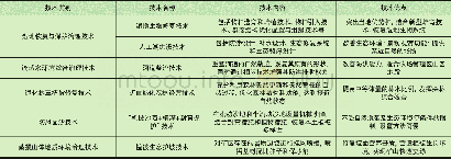 《表1 适用于牧区生态环境综合治理修复的技术》