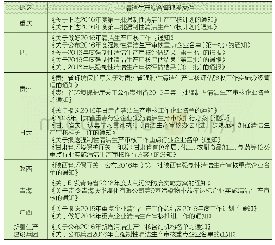 《表2 西部地区清洁生产综合管理类文件出台情况》