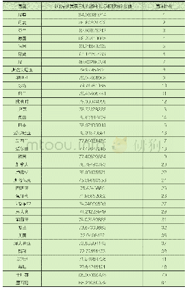 《表2 2018年OECD国家在《可持续发展目标指数和指示板报告》分值和排名5》