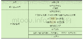 《表2 我国主要的生态产品价值实现途径》