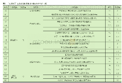 表1“无废城市”建设成效的量化评价指标体系设计