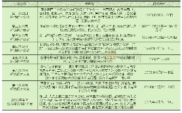 表1 7次全国环境保护大会和2018年全国生态环境保护大会梳理