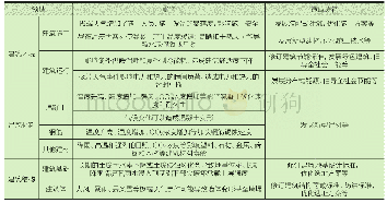 《表1 气候变化对建筑系统的影响和适应途径》