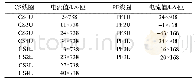 表2 CS/PF电流：CFETR水冷包层电磁结构耦合分析