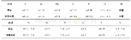 《表1 HNi276焊丝及HNi276/SJ609熔敷金属化学成分 (质量分数, %)》