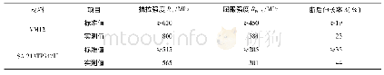 《表2 VM12钢及SA-213TP347H不锈钢的室温力学性能》