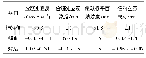 《表2 焊接前后尺寸检查：大型圆盘式结构转子支架现场焊接技术》