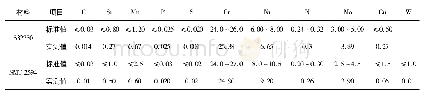 表1 S32750双相不锈钢和SMT-2594焊丝的主要化学成分(质量分数，%)