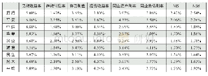 《表2 2018年上半年8家中型银行息差比较及因素分解》