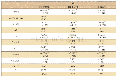 表5 金融法治环境与企业融资约束：公司规模