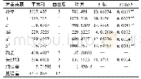 《表3 二次回归模型方差分析结果》