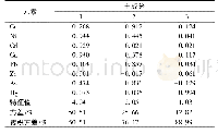 《表3 土壤重金属元素旋转主成分分析矩阵》