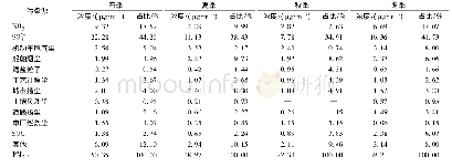 《表3 舟山市区CMB-二重源解析的解析结果》