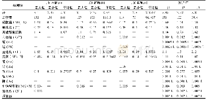 《表5 日喀则市垃圾填埋场地下水监测结果》